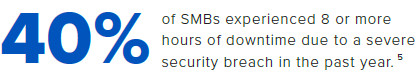40% of SMBs experienced 8 or more hours of downtime due to a severe security breach in the past year.